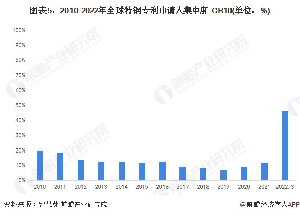 图表5：2010-2022年全球特钢专利申请人集中度-CR10(单位：%)