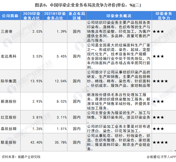 图表6：中国印染企业业务布局及竞争力评价(单位：%)(二)