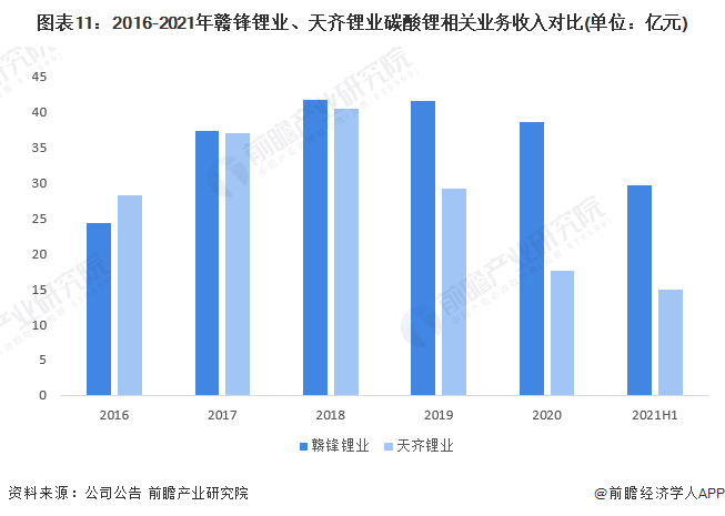 图表11：2016-2021年赣锋锂业、天齐锂业碳酸锂相关业务收入对比(单位：亿元)
