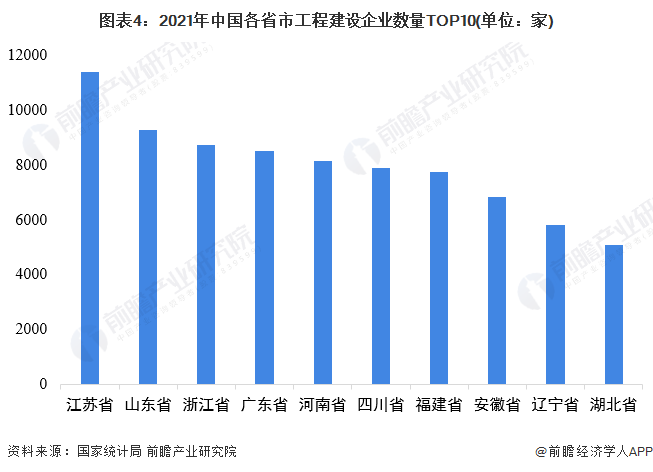 圖表4：2021年中國(guó)各省市工程建設(shè)企業(yè)數(shù)量TOP10(單位：家)