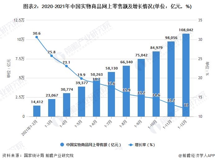 图表2：2020-2021年中国实物商品网上零售额及增长情况(单位：亿元，%)