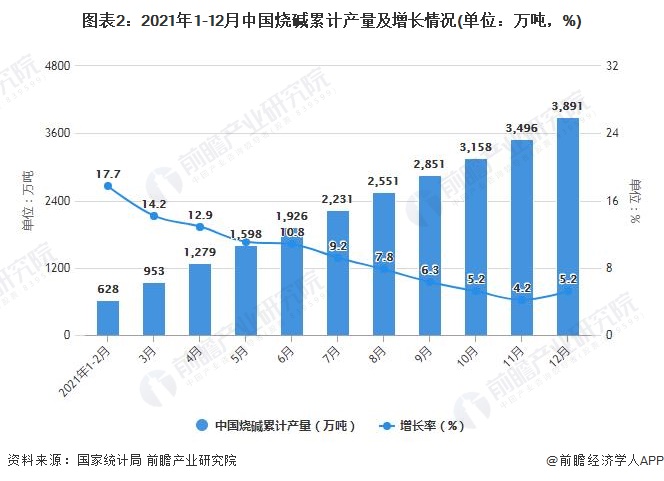 图表2：2021年1-12月中国烧碱累计产量及增长情况(单位：万吨，%)