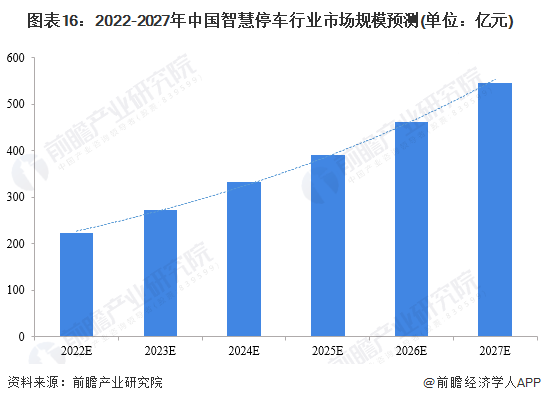 图表16：2022-2027年中国智慧停车行业市场规模预测(单位：亿元)