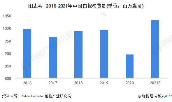 图表4：2016-2021年中国白银消费量(单位：百万盎司)