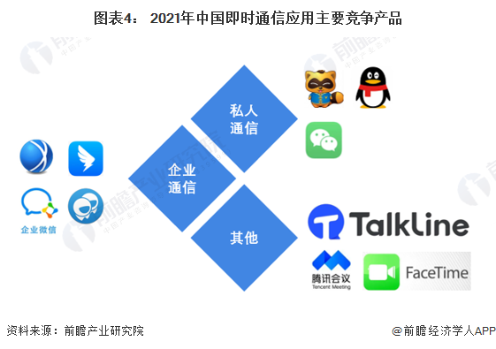 图表4： 2021年中国即时通信应用主要竞争产品