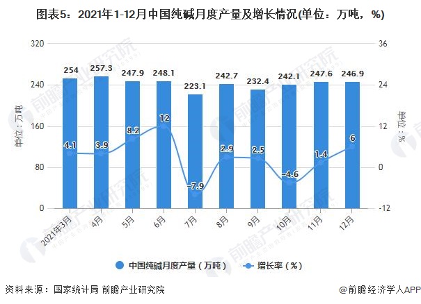 图表5：2021年1-12月中国纯碱月度产量及增长情况(单位：万吨，%)