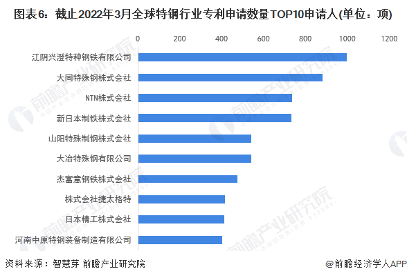 图表6：截止2022年3月全球特钢行业专利申请数量TOP10申请人(单位：项)