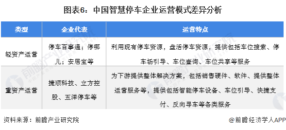 图表6：中国智慧停车企业运营模式差异分析