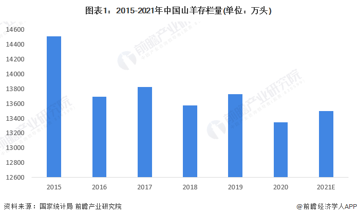 图表1：2015-2021年中国山羊存栏量(单位：万头)