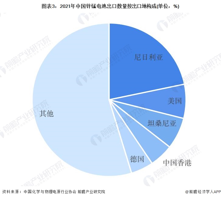 图表3：2021年中国锌锰电池出口数量按出口地构成(单位：%)