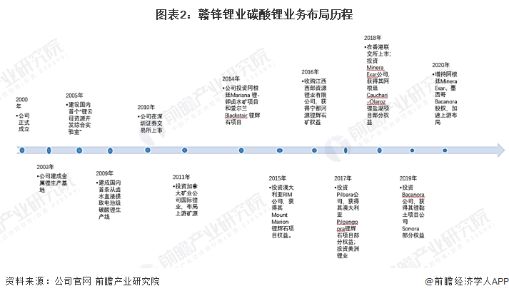 图表2：赣锋锂业碳酸锂业务布局历程