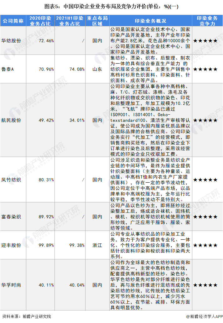 图表5：中国印染企业业务布局及竞争力评价(单位：%)(一)