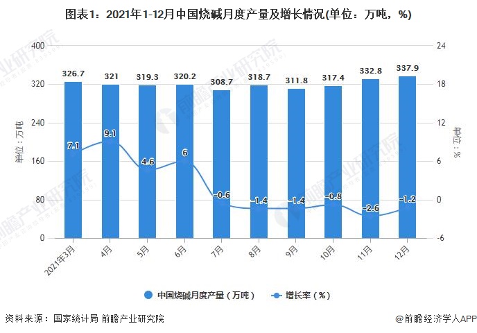 图表1：2021年1-12月中国烧碱月度产量及增长情况(单位：万吨，%)