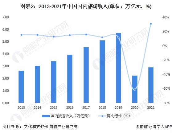 图表2：2013-2021年中国国内旅游收入(单位：万亿元，%)