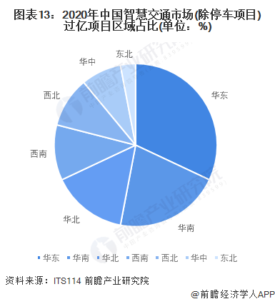 图表13：2020年中国智慧交通市场(除停车项目)过亿项目区域占比(单位：%)