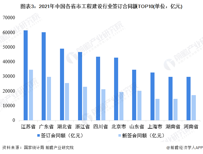 图表3：2021年中国各省市工程建设行业签订合同额TOP10(单位：亿元)