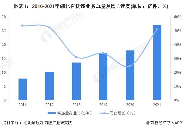 图表1：2016-2021年湖北省快递业务总量及增长速度(单位：亿件，%)