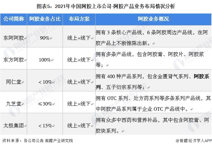圖表5：2021年中國阿膠上市公司-阿膠產品業務布局情況分析