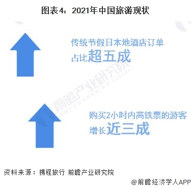 图表4：2021年中国旅游现状