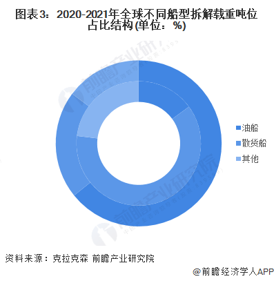 图表3：2020-2021年全球不同船型拆解载重吨位占比结构(单位：%)