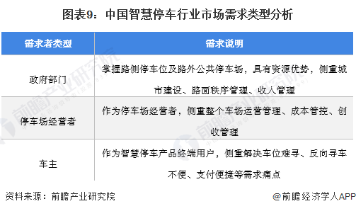 图表9：中国智慧停车行业市场需求类型分析