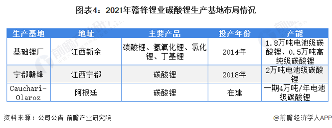 图表4：2021年赣锋锂业碳酸锂生产基地布局情况