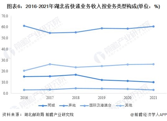 图表6：2016-2021年湖北省快递业务收入按业务类型构成(单位：%)