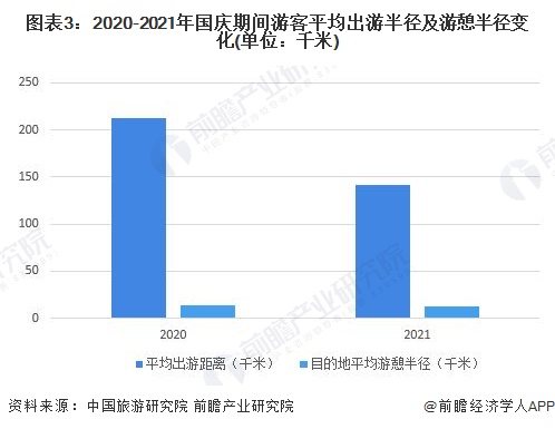 图表3：2020-2021年国庆期间游客平均出游半径及游憩半径变化(单位：千米)