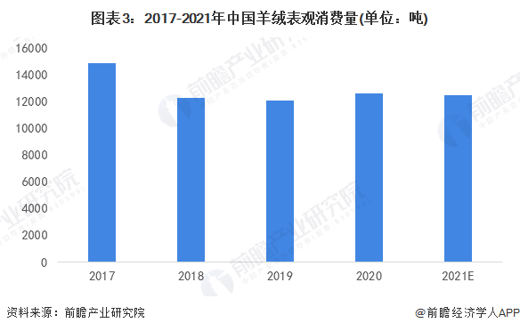 图表3：2017-2021年中国羊绒表观消费量(单位：吨)