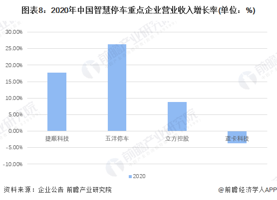 图表8：2020年中国智慧停车重点企业营业收入增长率(单位：%)