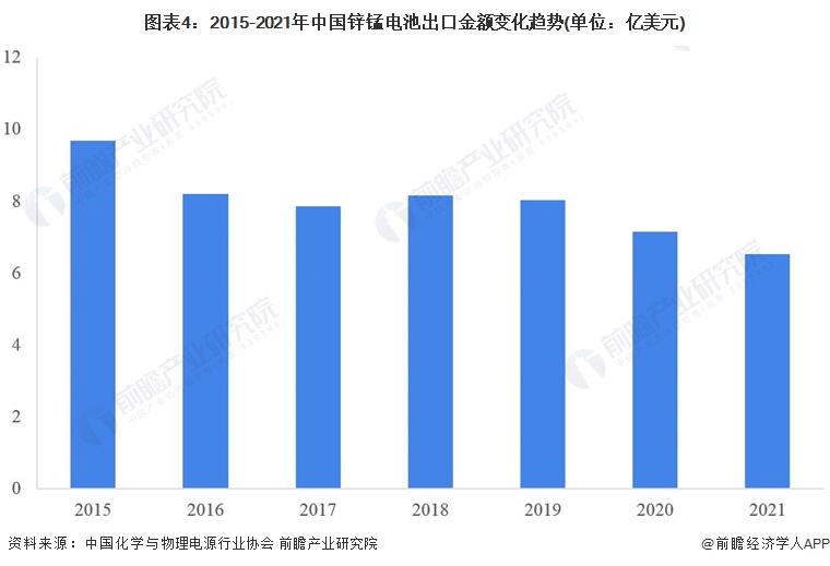 图表4：2015-2021年中国锌锰电池出口金额变化趋势(单位：亿美元)