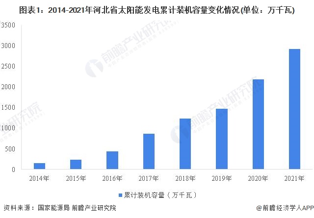 图表1：2014-2021年河北省太阳能发电累计装机容量变化情况(单位：万千瓦)