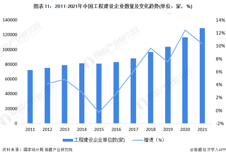 图表11：2011-2021年中国工程建设企业数量及变化趋势(单位：家，%)