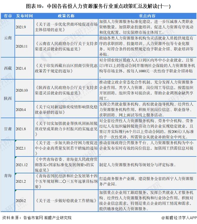 图表19：中国各省份人力资源服务行业重点政策汇总及解读(十一)