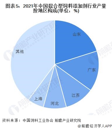 图表5：2021年中国混合型饲料添加剂行业产量按地区构成(单位：%)