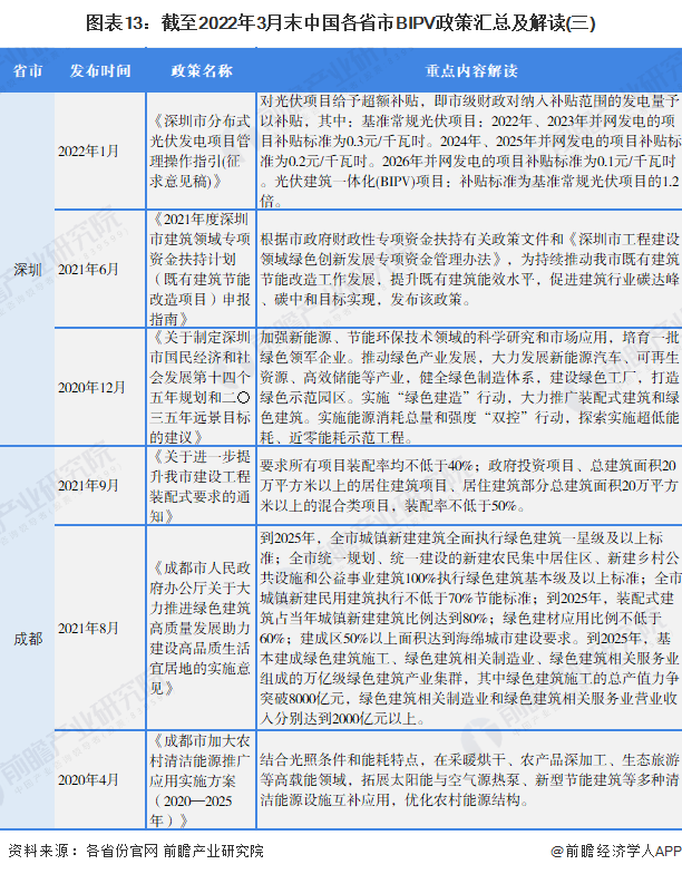 图表13：截至2022年3月末中国各省市BIPV政策汇总及解读(三)