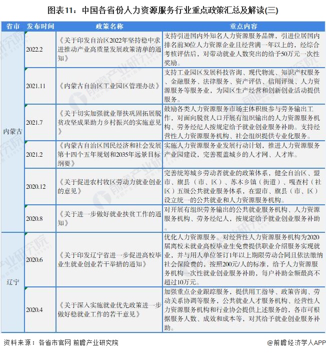图表11：中国各省份人力资源服务行业重点政策汇总及解读(三)