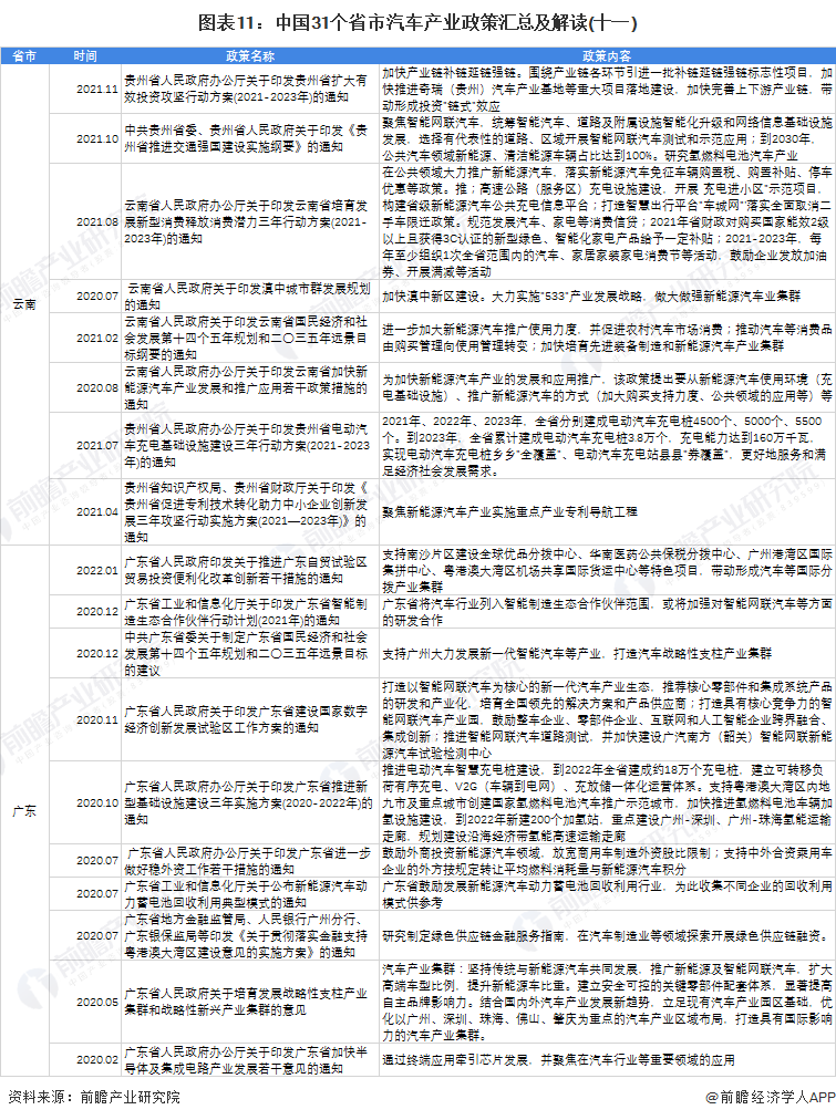 图表11：中国31个省市汽车产业政策汇总及解读(十一)