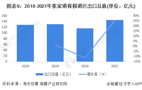 图表9：2018-2021年张家港保税港区出口总值(单位：亿元)