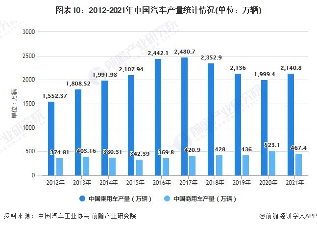 图表10：2012-2021年中国汽车产量统计情况(单位：万辆)