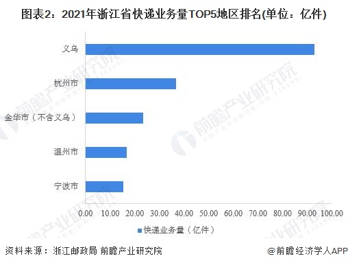 圖表2：2021年浙江省快遞業(yè)務(wù)量TOP5地區(qū)排名(單位：億件)