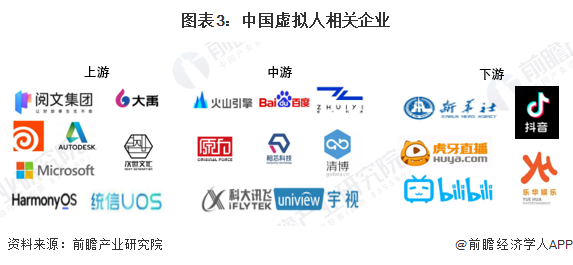图表3：中国虚拟人相关企业