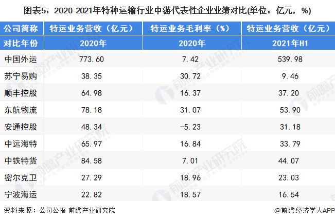 图表5：2020-2021年特种运输行业中游代表性企业业绩对比(单位：亿元，%)