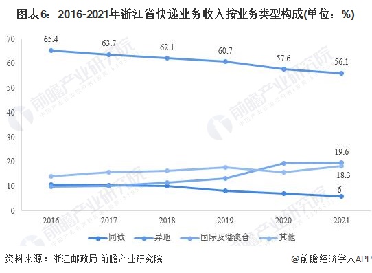 圖表6：2016-2021年浙江省快遞業(yè)務(wù)收入按業(yè)務(wù)類型構(gòu)成(單位：%)