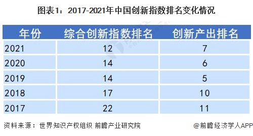 图表1：2017-2021年中国创新指数排名变化情况