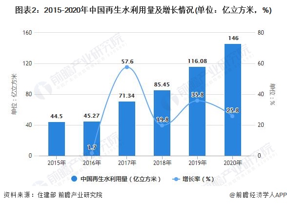 图表2：2015-2020年中国再生水利用量及增长情况(单位：亿立方米，%)