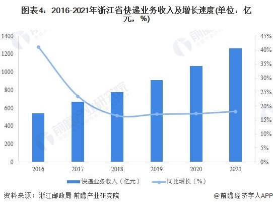 圖表4：2016-2021年浙江省快遞業(yè)務(wù)收入及增長速度(單位：億元，%)