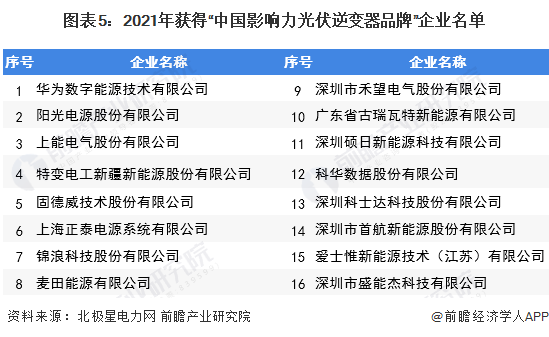 图表5：2021年获得“中国影响力光伏逆变器品牌”企业名单