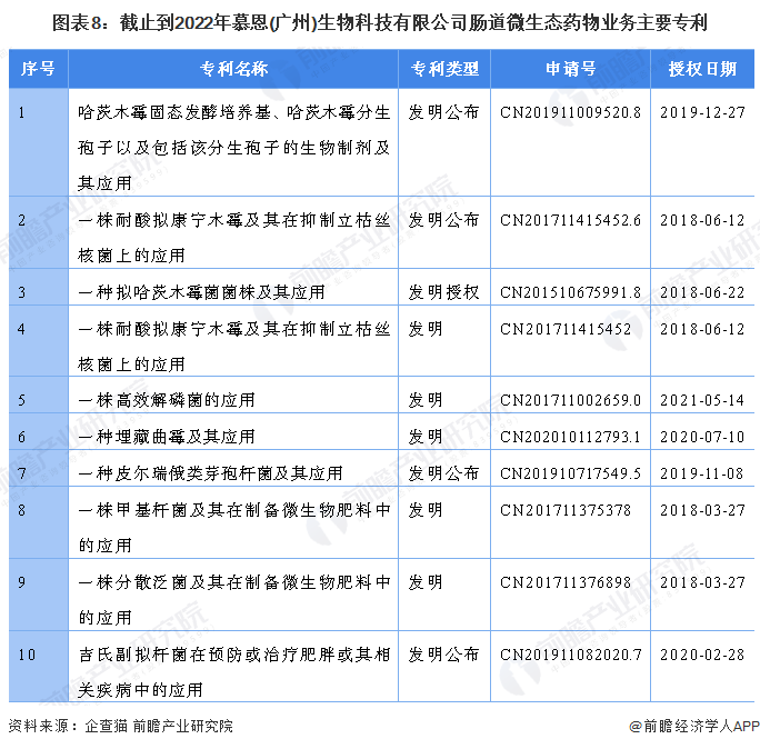 图表8：截止到2022年慕恩(广州)生物科技有限公司肠道微生态药物业务主要专利