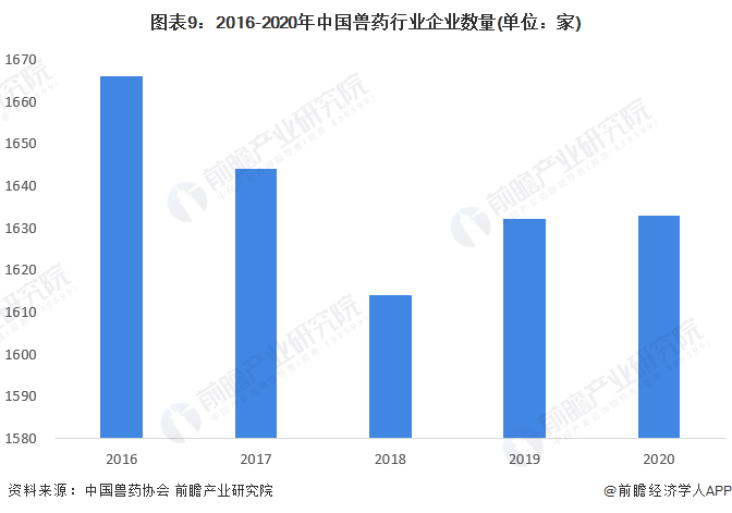 图表9：2016-2020年中国兽药行业企业数量(单位：家)